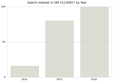 Annual search interest in GM 15230657 part.