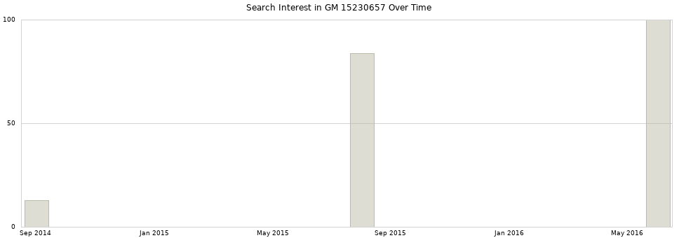 Search interest in GM 15230657 part aggregated by months over time.
