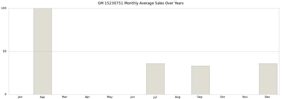 GM 15230751 monthly average sales over years from 2014 to 2020.