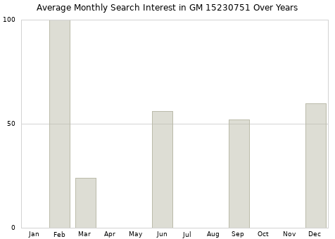 Monthly average search interest in GM 15230751 part over years from 2013 to 2020.