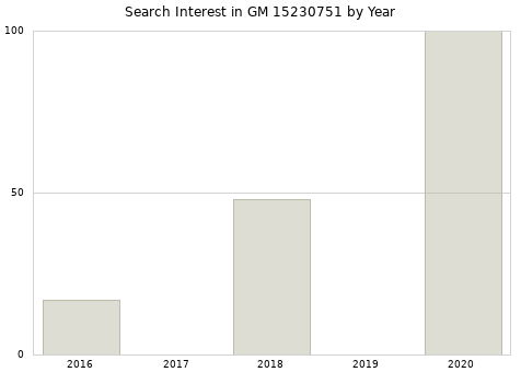 Annual search interest in GM 15230751 part.