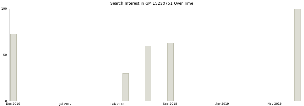 Search interest in GM 15230751 part aggregated by months over time.