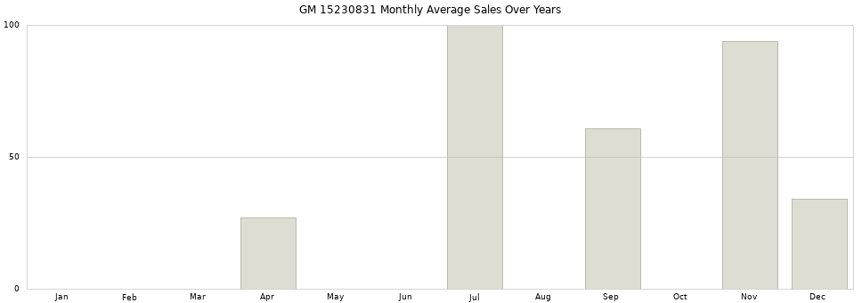GM 15230831 monthly average sales over years from 2014 to 2020.