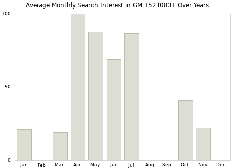 Monthly average search interest in GM 15230831 part over years from 2013 to 2020.