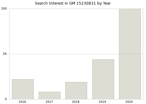 Annual search interest in GM 15230831 part.