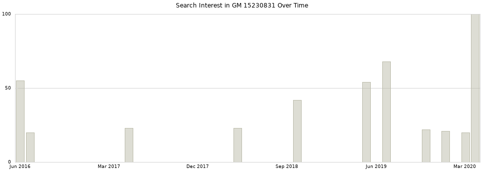 Search interest in GM 15230831 part aggregated by months over time.