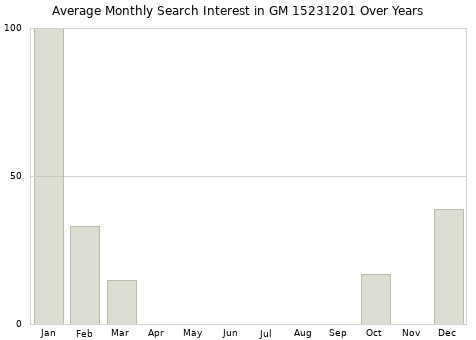Monthly average search interest in GM 15231201 part over years from 2013 to 2020.