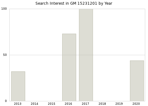 Annual search interest in GM 15231201 part.