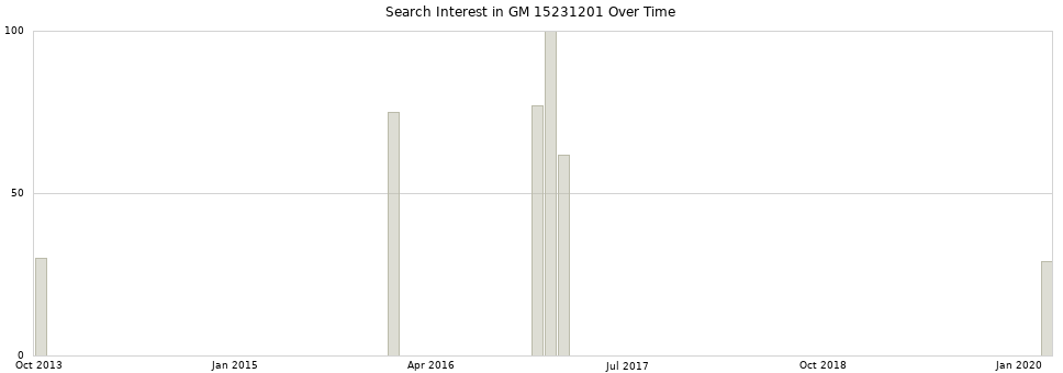 Search interest in GM 15231201 part aggregated by months over time.
