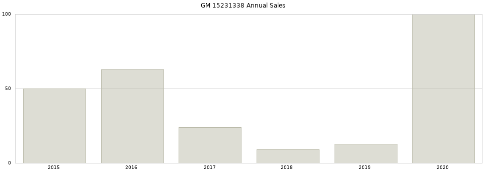 GM 15231338 part annual sales from 2014 to 2020.