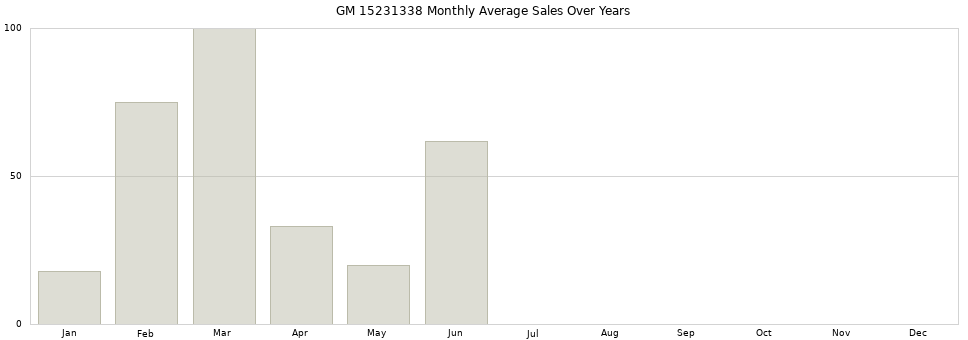 GM 15231338 monthly average sales over years from 2014 to 2020.