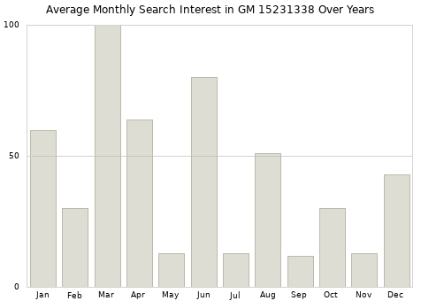 Monthly average search interest in GM 15231338 part over years from 2013 to 2020.