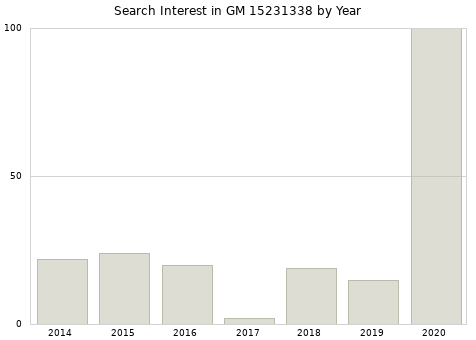 Annual search interest in GM 15231338 part.