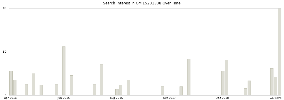 Search interest in GM 15231338 part aggregated by months over time.
