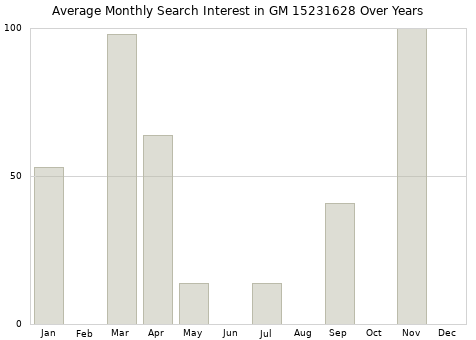 Monthly average search interest in GM 15231628 part over years from 2013 to 2020.