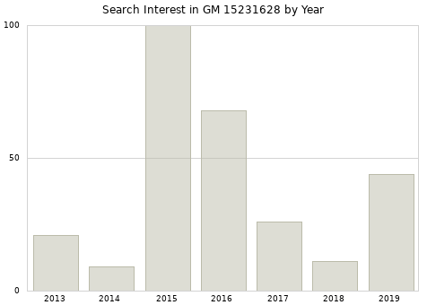 Annual search interest in GM 15231628 part.
