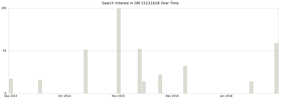 Search interest in GM 15231628 part aggregated by months over time.