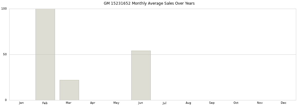 GM 15231652 monthly average sales over years from 2014 to 2020.