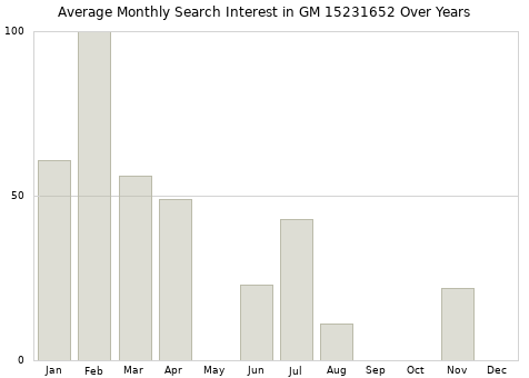 Monthly average search interest in GM 15231652 part over years from 2013 to 2020.