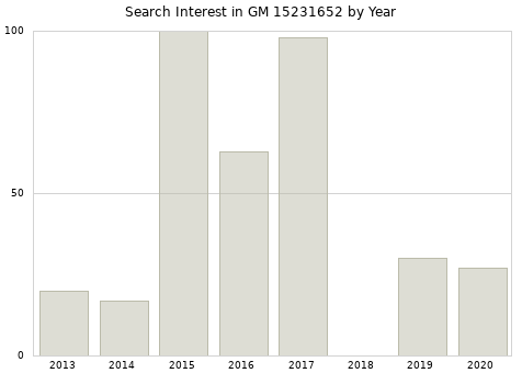 Annual search interest in GM 15231652 part.
