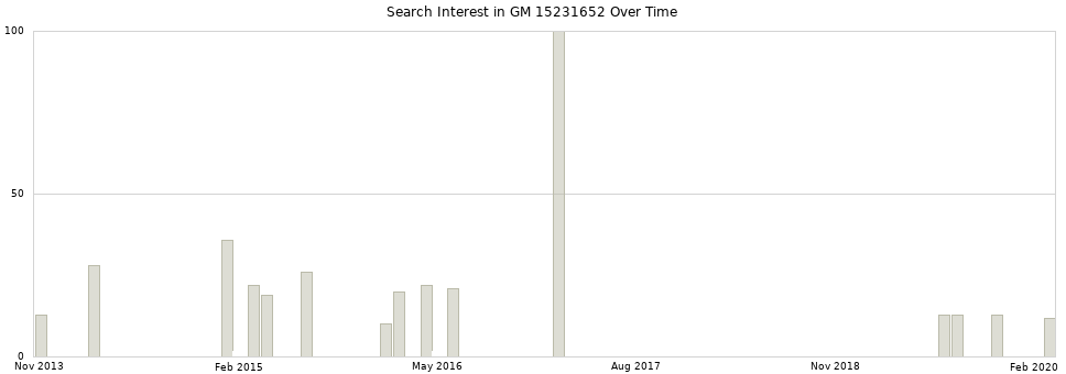 Search interest in GM 15231652 part aggregated by months over time.