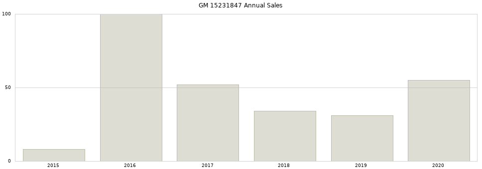 GM 15231847 part annual sales from 2014 to 2020.