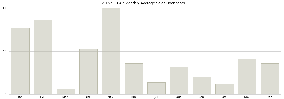 GM 15231847 monthly average sales over years from 2014 to 2020.