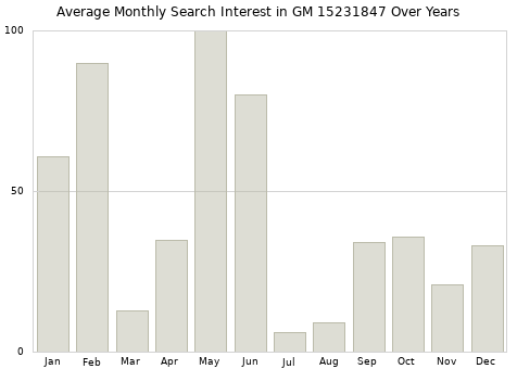 Monthly average search interest in GM 15231847 part over years from 2013 to 2020.