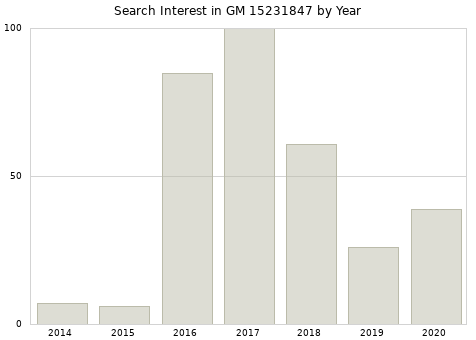 Annual search interest in GM 15231847 part.