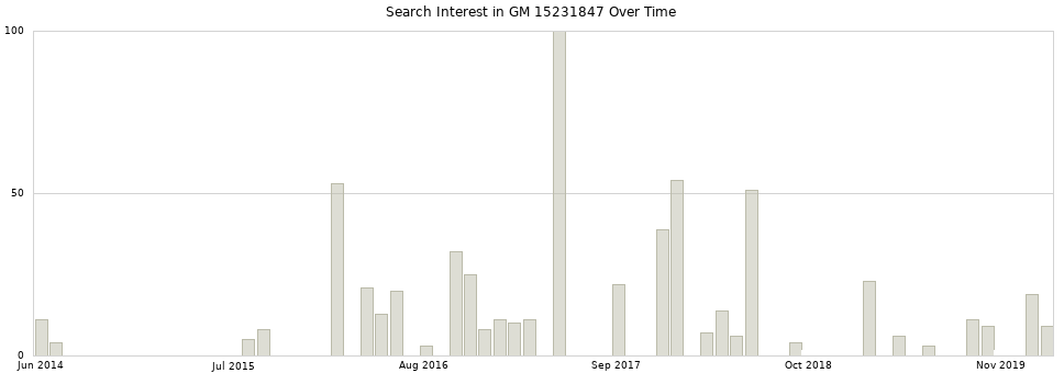 Search interest in GM 15231847 part aggregated by months over time.
