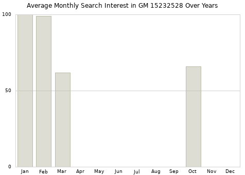 Monthly average search interest in GM 15232528 part over years from 2013 to 2020.