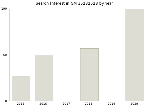 Annual search interest in GM 15232528 part.
