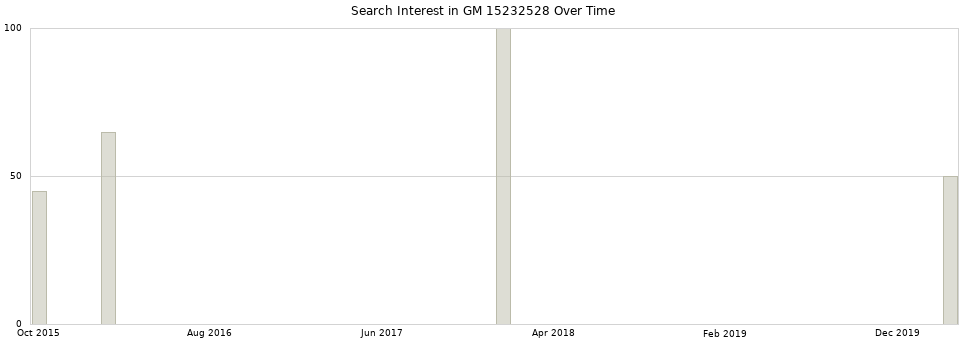 Search interest in GM 15232528 part aggregated by months over time.