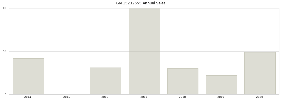 GM 15232555 part annual sales from 2014 to 2020.