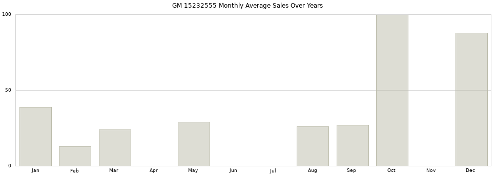 GM 15232555 monthly average sales over years from 2014 to 2020.