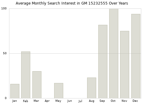 Monthly average search interest in GM 15232555 part over years from 2013 to 2020.