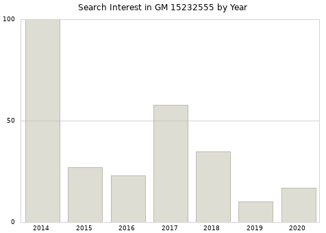 Annual search interest in GM 15232555 part.