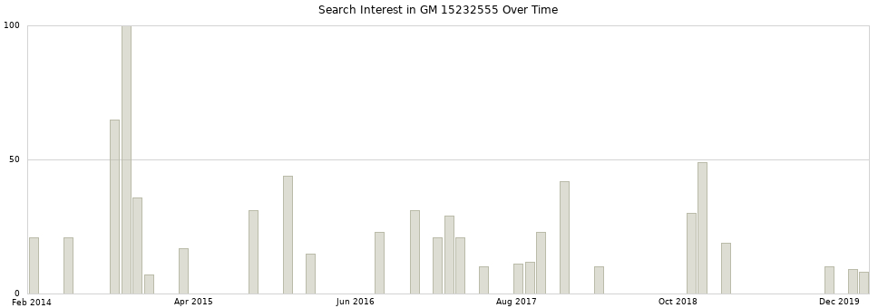 Search interest in GM 15232555 part aggregated by months over time.