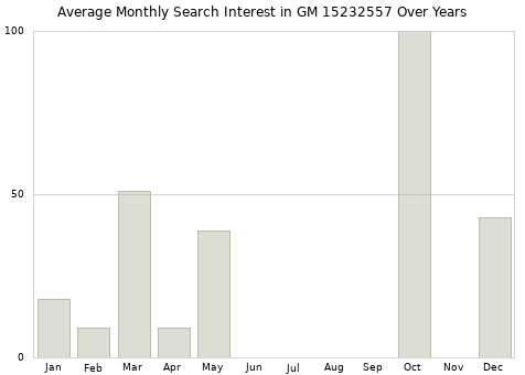 Monthly average search interest in GM 15232557 part over years from 2013 to 2020.