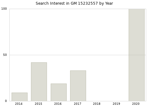 Annual search interest in GM 15232557 part.
