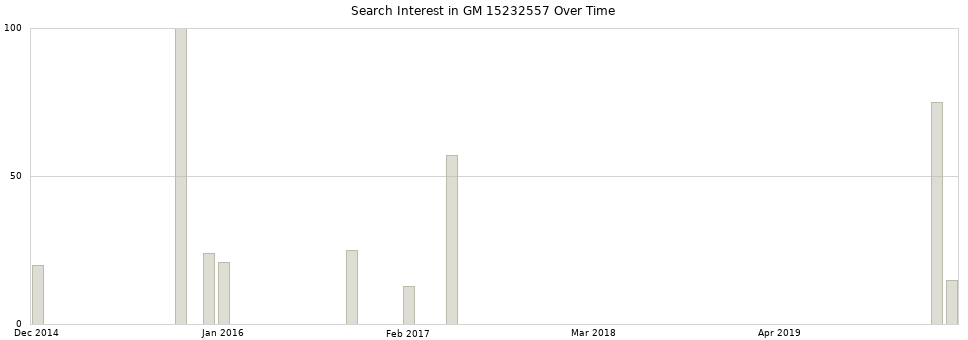 Search interest in GM 15232557 part aggregated by months over time.