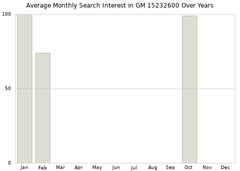 Monthly average search interest in GM 15232600 part over years from 2013 to 2020.
