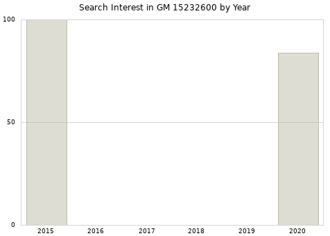 Annual search interest in GM 15232600 part.