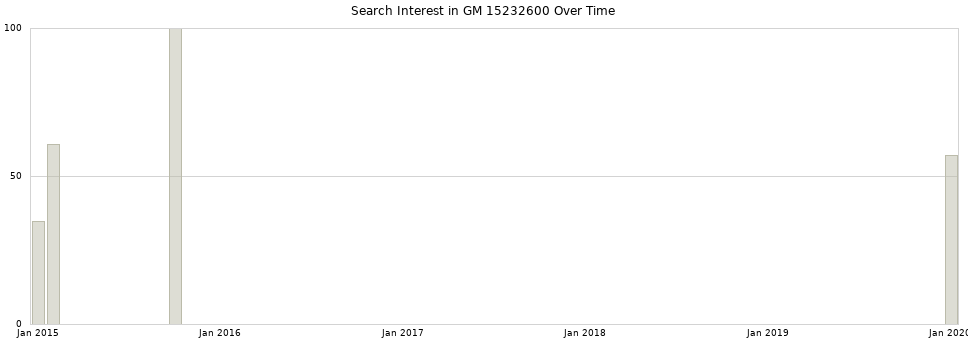 Search interest in GM 15232600 part aggregated by months over time.