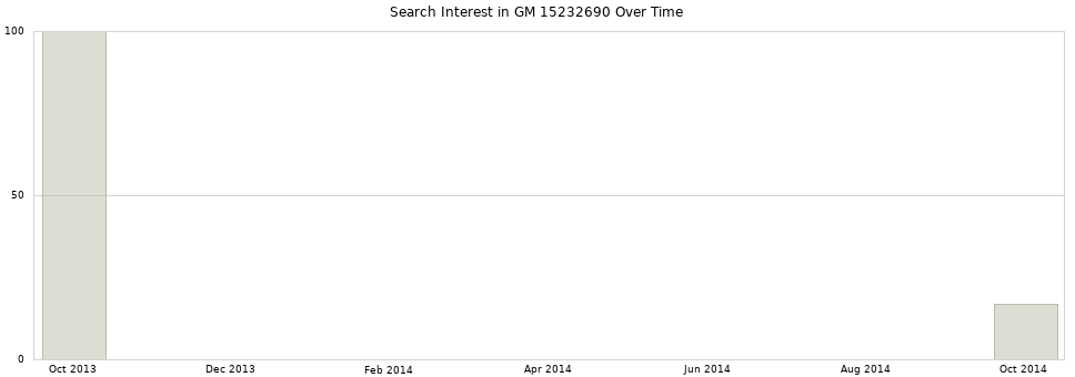 Search interest in GM 15232690 part aggregated by months over time.