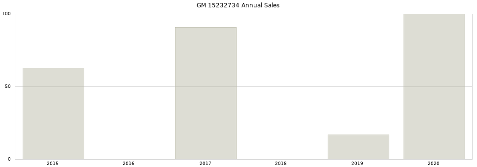 GM 15232734 part annual sales from 2014 to 2020.