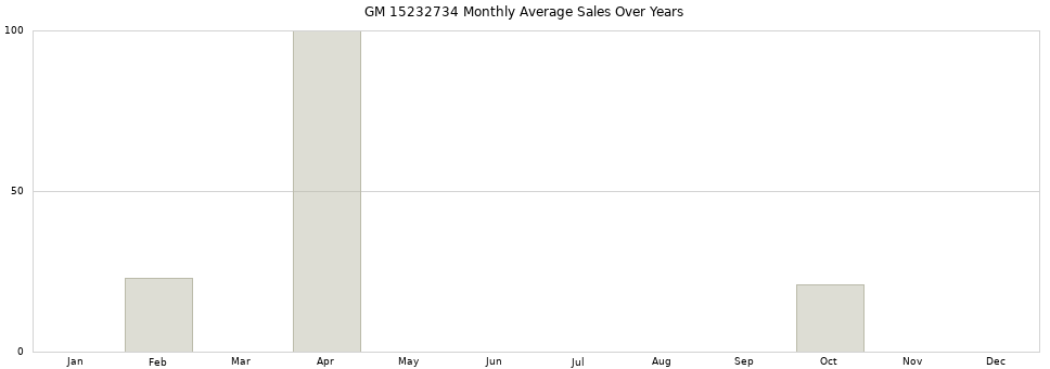 GM 15232734 monthly average sales over years from 2014 to 2020.