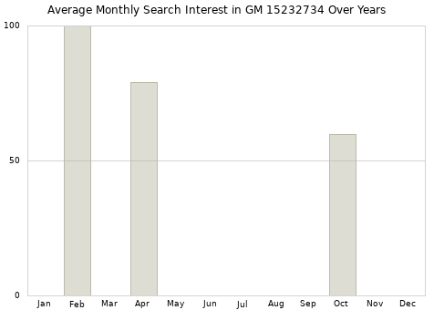 Monthly average search interest in GM 15232734 part over years from 2013 to 2020.