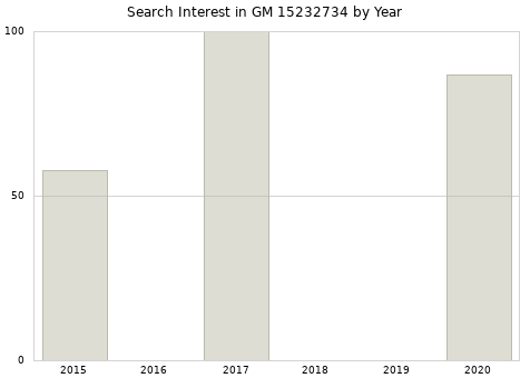 Annual search interest in GM 15232734 part.