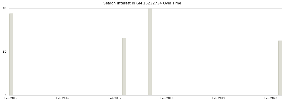 Search interest in GM 15232734 part aggregated by months over time.
